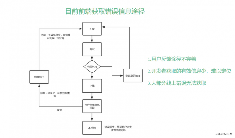 【JS】浅入浅出前端监控系统落地