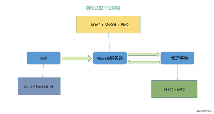 【JS】浅入浅出前端监控系统落地