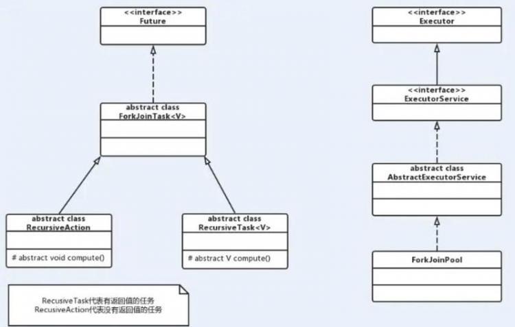 【Java】Java中J.U.C扩展组件之ForkJoinTask和ForkJoinPool