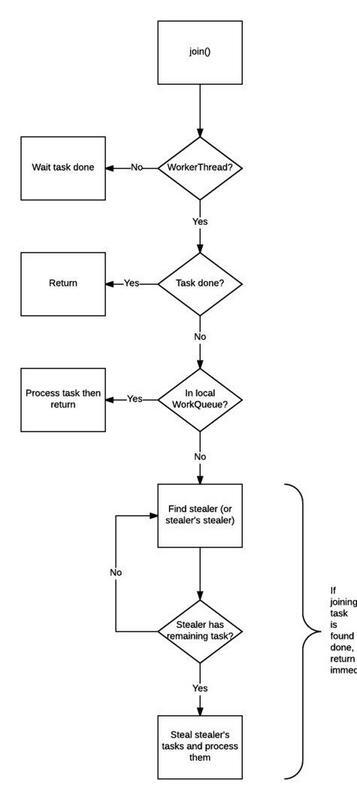 【Java】Java中J.U.C扩展组件之ForkJoinTask和ForkJoinPool