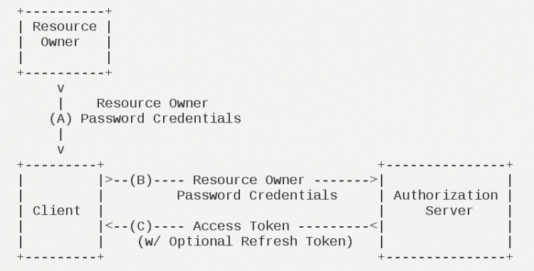 【Java】SpringCloud+OAuth2实现微服务认证，太简单了！