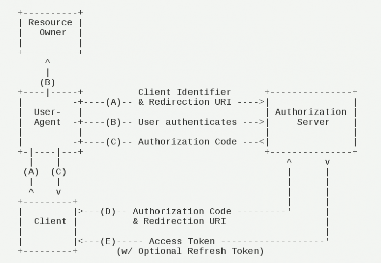 【Java】SpringCloud+OAuth2实现微服务认证，太简单了！