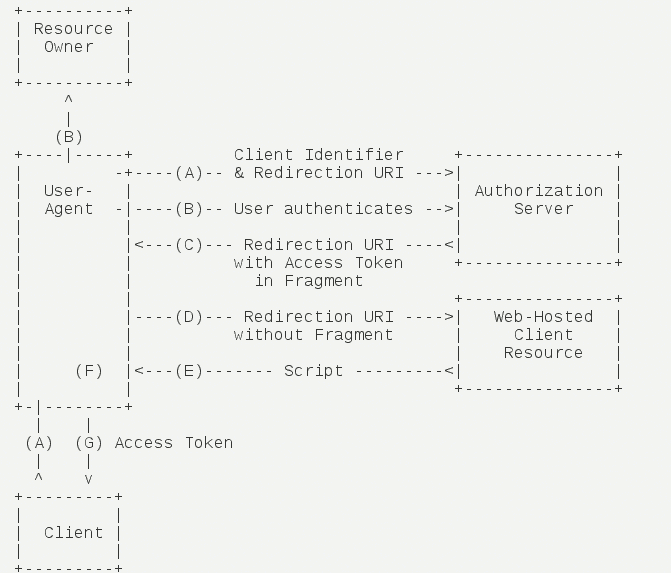 【Java】SpringCloud+OAuth2实现微服务认证，太简单了！