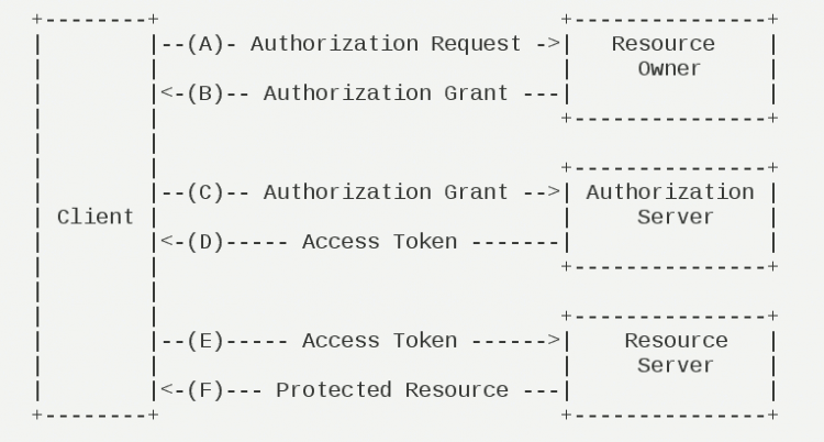 【Java】SpringCloud+OAuth2实现微服务认证，太简单了！