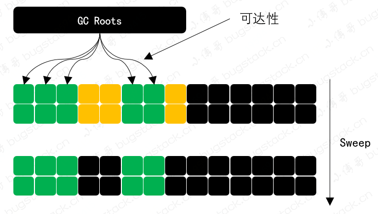 【Java】JVM 判断对象已死，实践验证GC回收