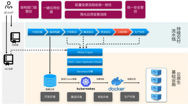 【JS】如何落地云原生DevOps？