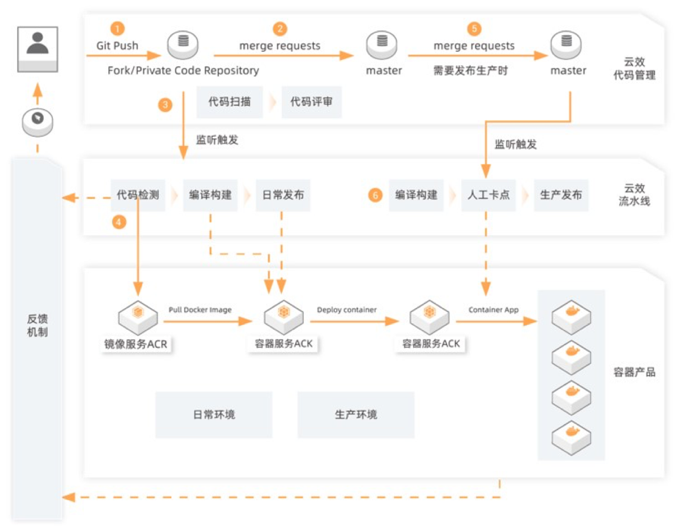 【JS】如何落地云原生DevOps？