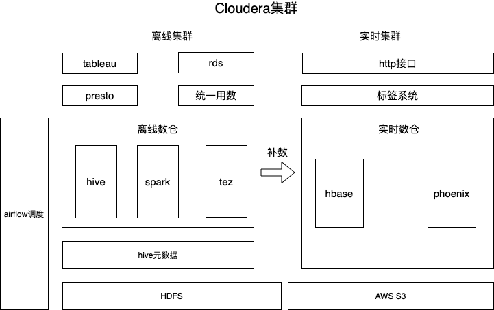 【JS】数禾云上数据湖最佳实践