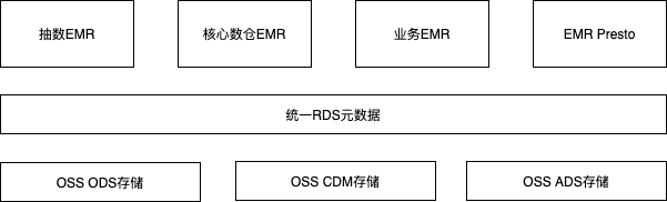 【JS】数禾云上数据湖最佳实践