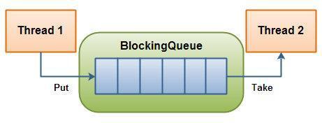 【Java】Java高并发之BlockingQueue