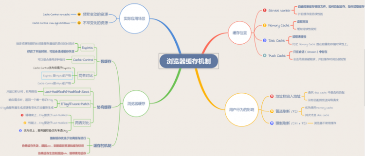 【JS】深入理解浏览器的缓存机制