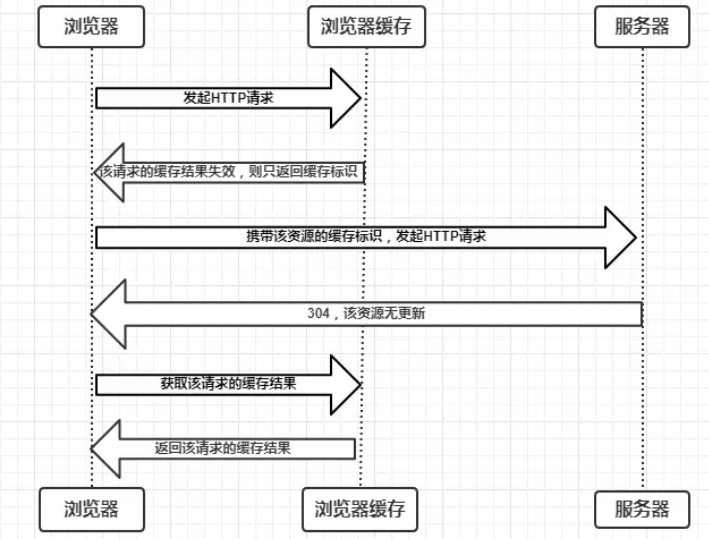 【JS】深入理解浏览器的缓存机制