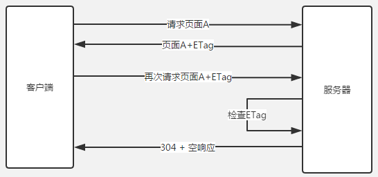 【JS】深入理解浏览器的缓存机制