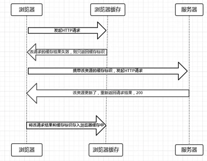 【JS】深入理解浏览器的缓存机制