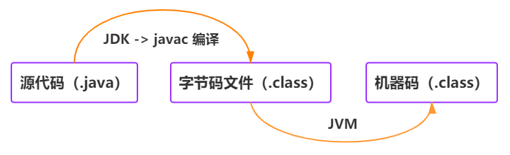 【Java】JavaSE 基础知识（常识概念 + 基础语法）问答总结 —— 讲给应届生的 Java 开源知识项目