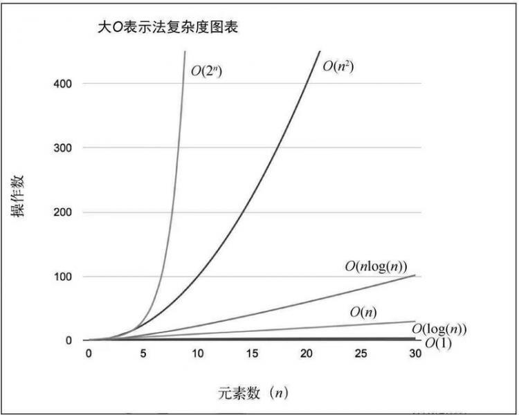 【JS】前端算法系列之一：时间复杂度、空间复杂度以及数据结构栈、队列的实现