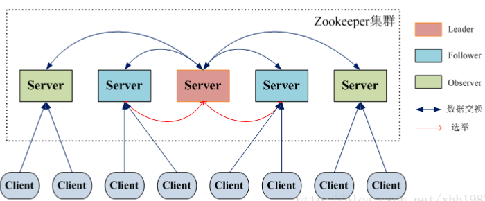 【Java】zookeeper原理