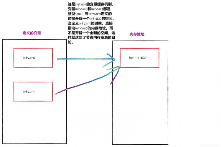 【Python】python的变量缓存机制