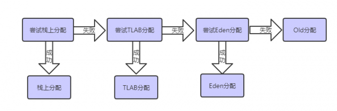 【Java】JVM 垃圾回收基础