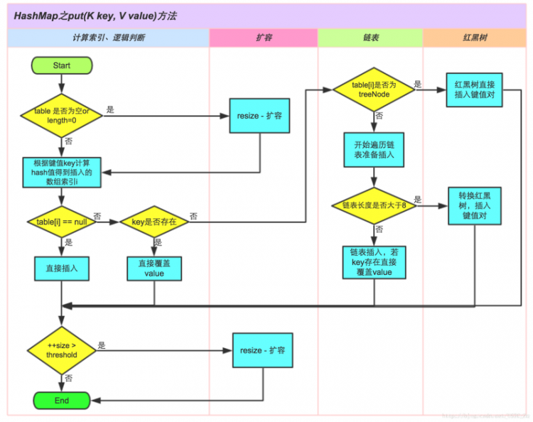 【Java】HashMap源码阅读