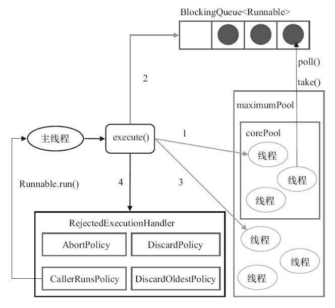 【Java】Java并发线程之线程池