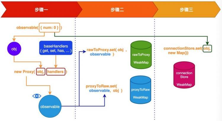 【JS】从观察者模式到响应式的设计原理