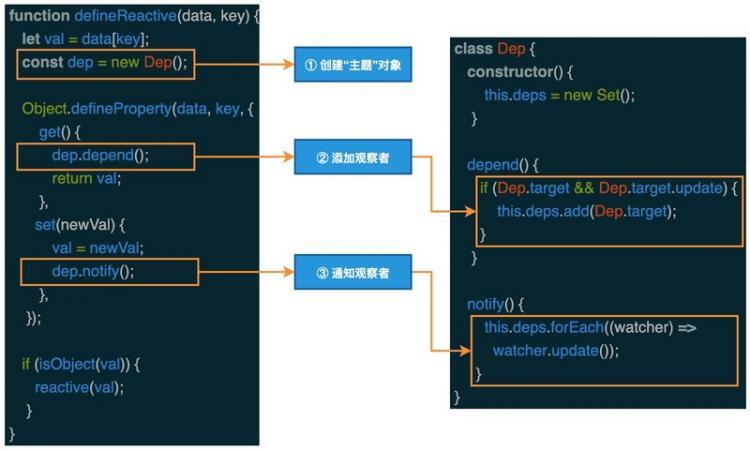 【JS】从观察者模式到响应式的设计原理