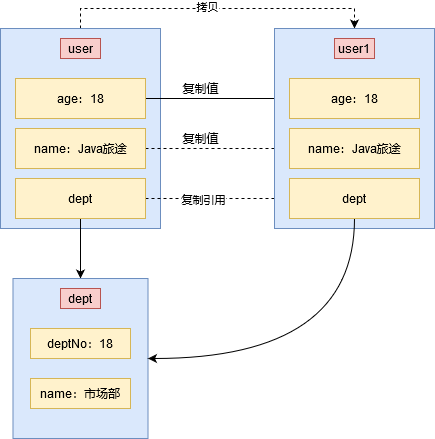 【Java】Java中的深浅拷贝问题，你清楚吗？