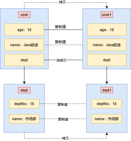 【Java】Java中的深浅拷贝问题，你清楚吗？