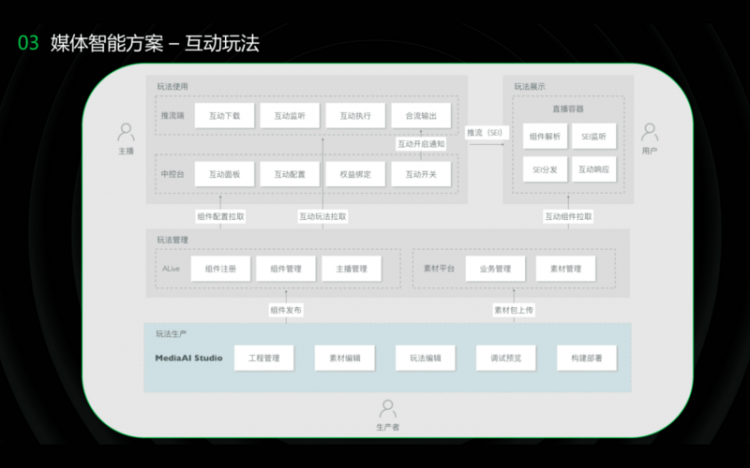 【JS】媒体智能-淘宝直播流媒体互动实践 | D2 分享视频+文章