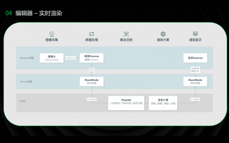 【JS】媒体智能-淘宝直播流媒体互动实践 | D2 分享视频+文章