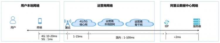 【JS】从云网络时延看应用部署架构