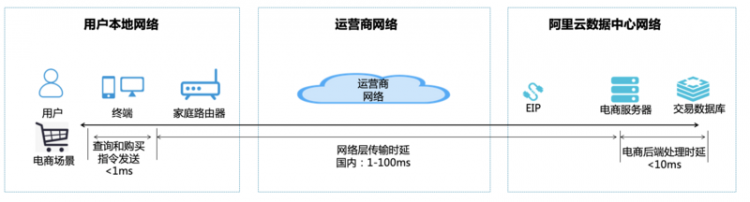 【JS】从云网络时延看应用部署架构