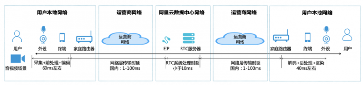 【JS】从云网络时延看应用部署架构