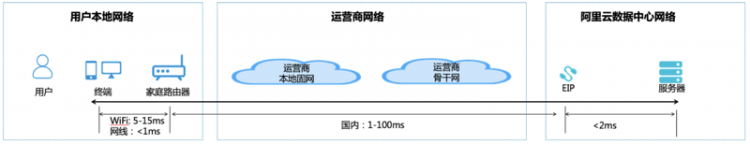 【JS】从云网络时延看应用部署架构