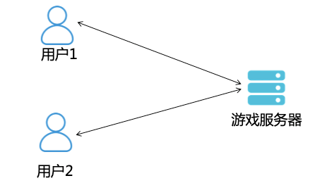 【JS】从云网络时延看应用部署架构