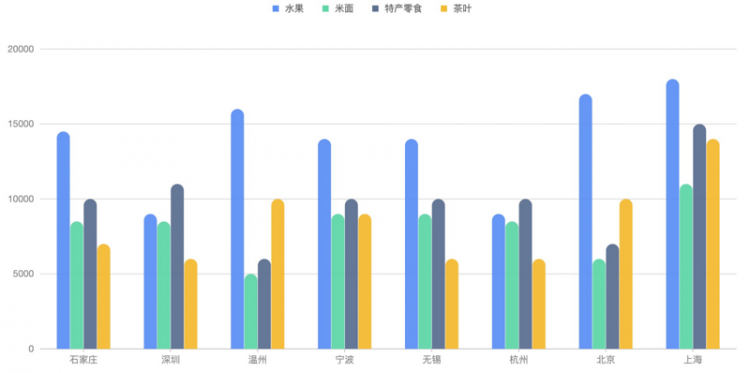 【Python】几行代码，使用 PyG2Plot 在 Python 中绘制常见的统计图表