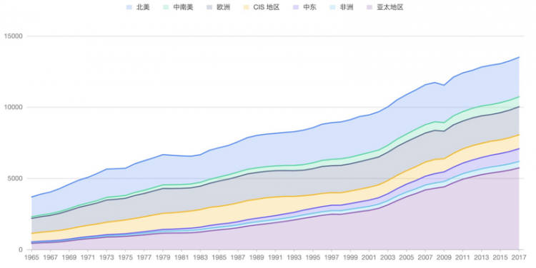 【Python】几行代码，使用 PyG2Plot 在 Python 中绘制常见的统计图表