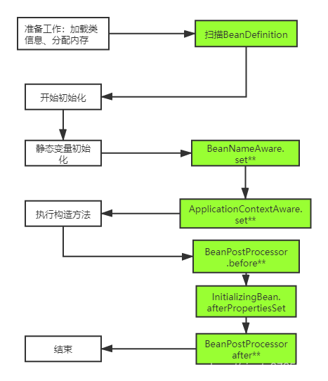 【Java】java 对象创建和 Spring Bean 的生命周期吧