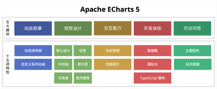【JS】Apache ECharts 5 震撼发布：五大模块，十五项新特性全面升级！