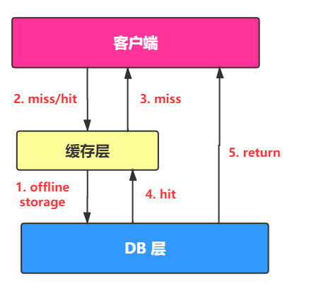 【Java】【9k字+】第二篇：进阶：掌握 Redis 的一些进阶操作（Linux环境）