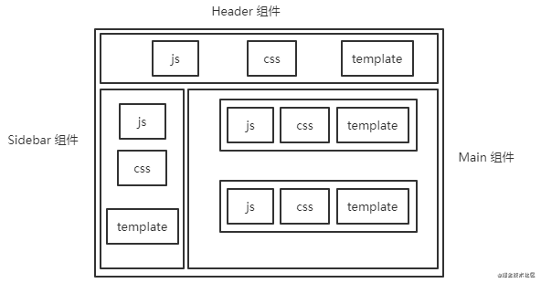 【JS】带你入门前端工程（三）：前端组件化