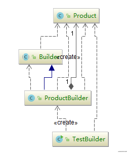 【Java】设计模式三：建造者模式