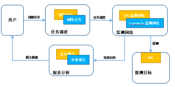 【JS】阿里云拨测：主动探测Web应用质量，助力提升用户体验