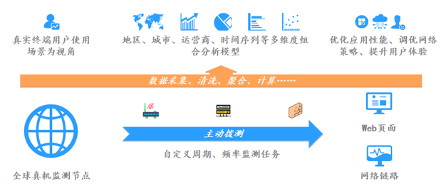 【JS】阿里云拨测：主动探测Web应用质量，助力提升用户体验