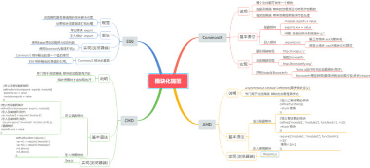 【JS】前端模块化详解(完整版)