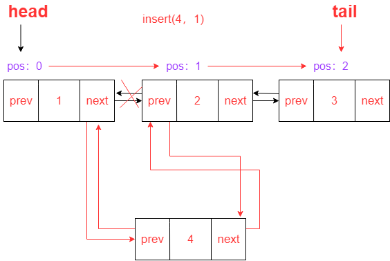 【JS】前端算法系列之二：数据结构链表、双向链表、闭环链表、有序链表