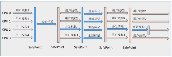 【Java】面试官常问的垃圾回收器，这次全搞懂