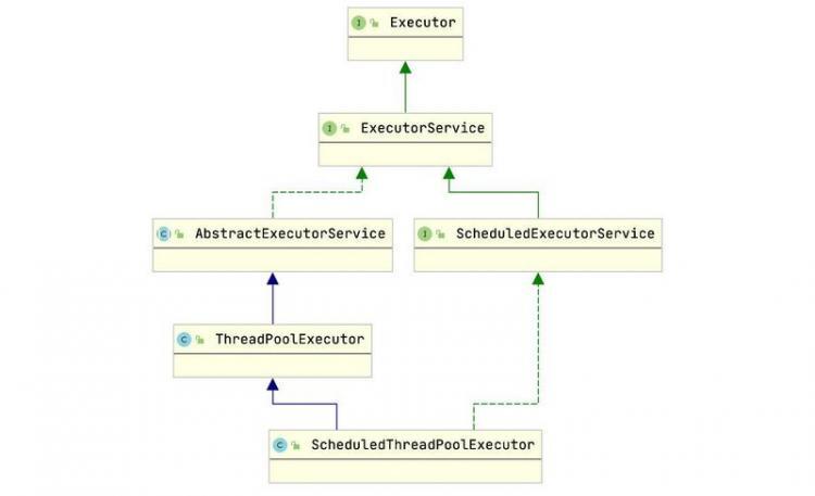 【Java】Java线程池ExecutorService中重要的方法