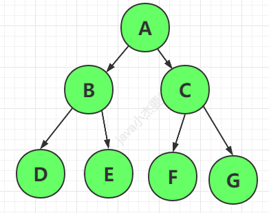 【Java】同学，二叉树的各种遍历方式，我都帮你总结了，附有队列堆栈图解（巩固基础，强烈建议收藏）